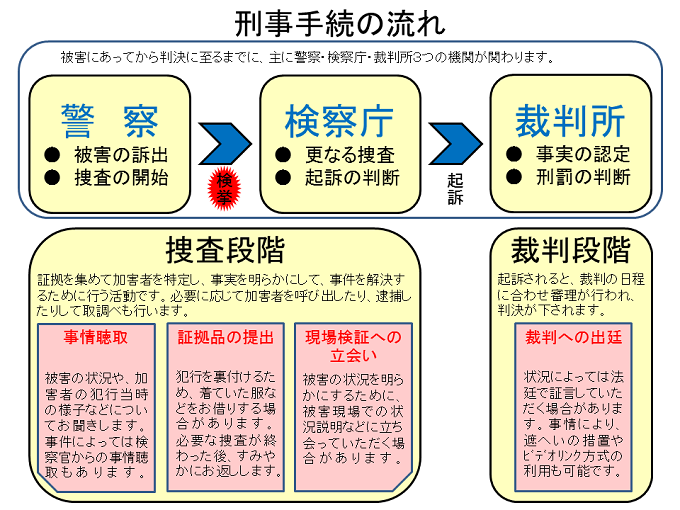 刑事手続の流れ。警察で被害を届け出て捜査が始まり、検察庁が更なる捜査と起訴の判断を行い、裁判所が事実認定と刑罰を判断します。被害者は事情聴取、証拠品の提出、現場検証への立会い、裁判への出廷等を求められることがあります。