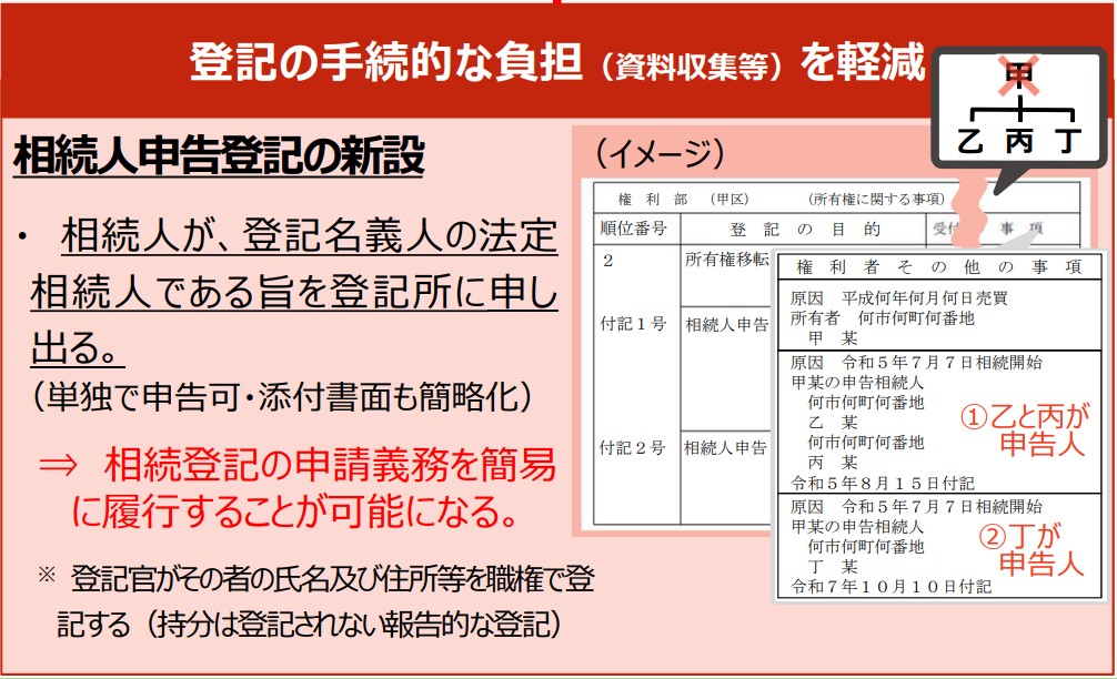 相続申告登記のイメージ